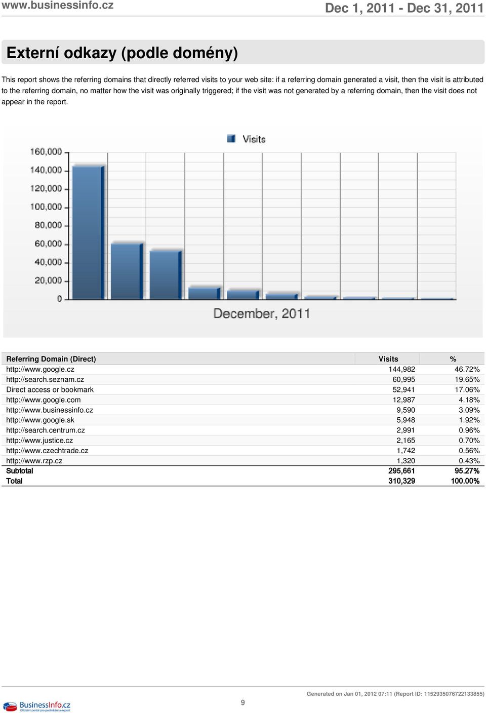 Referring Domain (Direct) Visits % http://www.google.cz 144,982 46.72% http://search.seznam.cz 60,995 19.65% Direct access or bookmark 52,941 17.06% http://www.google.com 12,987 4.18% http://www.