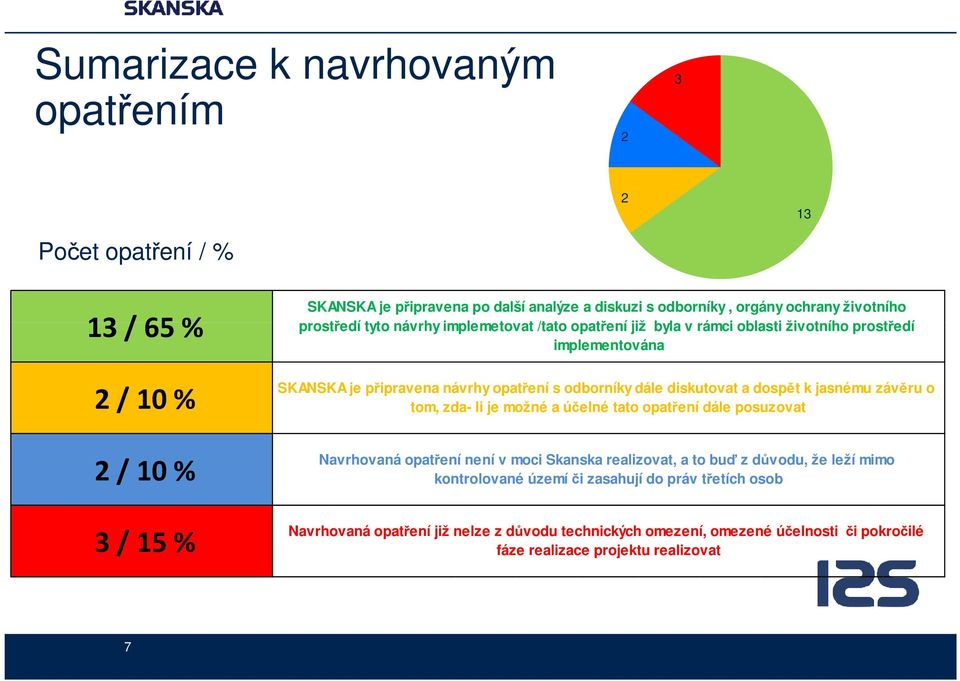 diskutovat a dospět k jasnému závěru o tom, zda- li je možné a účelné tato opatření dále posuzovat Navrhovaná opatření není v moci Skanska realizovat, a to buď z důvodu, že leží