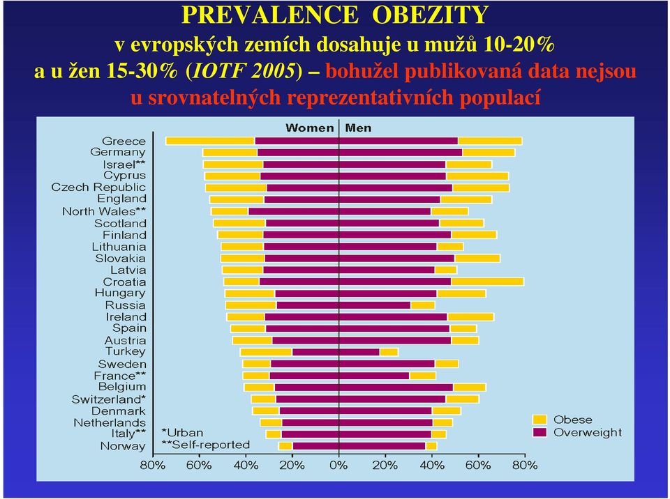 (IOTF 2005) bohužel publikovaná data