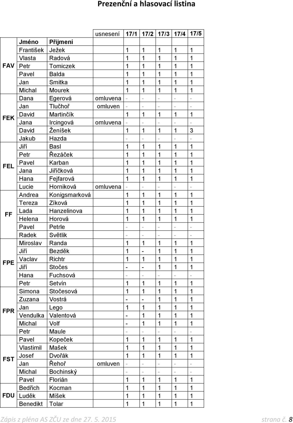 Jakub Hazda - - - - - Jiří Basl 1 1 1 1 1 Petr Řezáček 1 1 1 1 1 Pavel Karban 1 1 1 1 1 Jana Jiříčková 1 1 1 1 1 Hana Fejfarová 1 1 1 1 1 Lucie Horniková omluvena - - - - - Andrea Konigsmarková 1 1 1