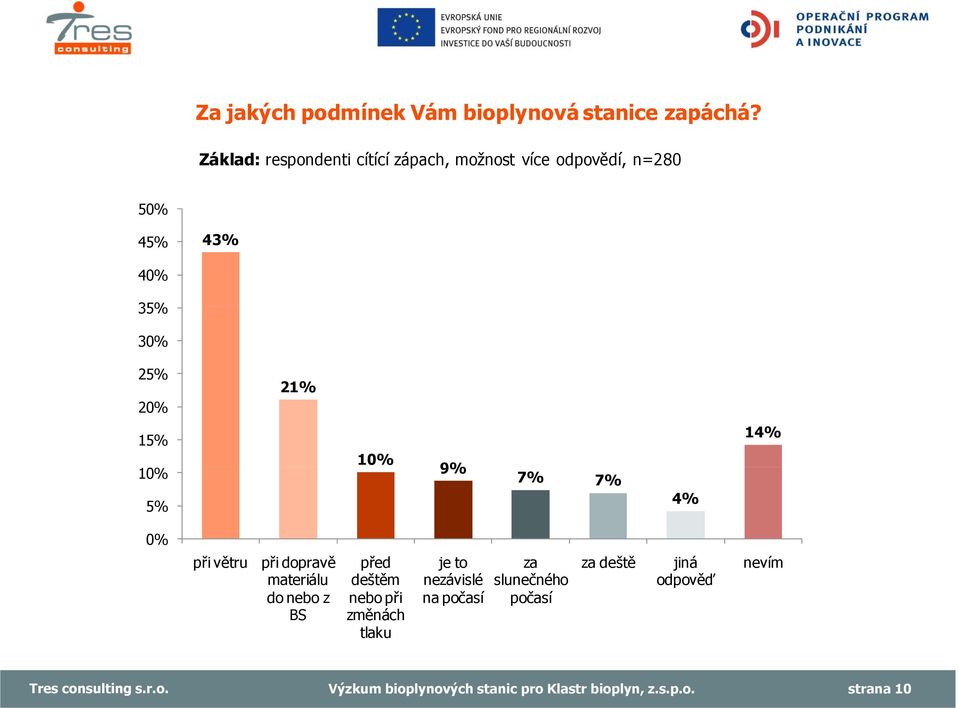 30% 25% 20% 21% 15% 10% 5% 10% 9% 7% 7% 4% 14% 0% p i v tru p i doprav materiálu do