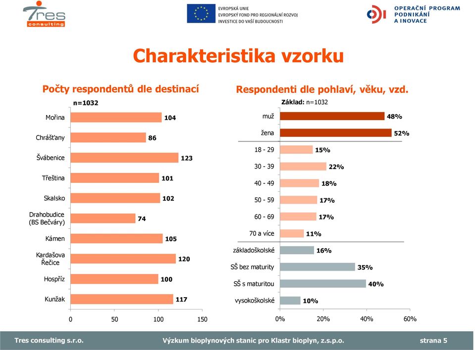 Skalsko 102 50-59 17% Drahobudice (BS Be váry) 74 60-69 17% Kámen 105 70 a více 11% Kardašova e ice 120