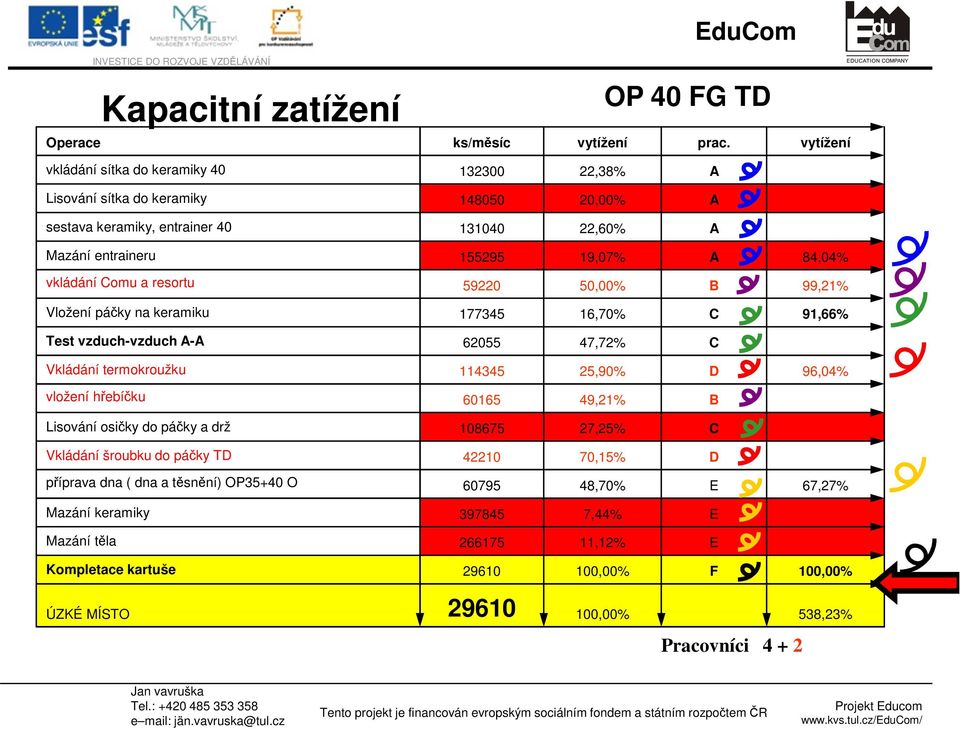 vkládání Comu a resortu 59220 50,00% B 99,21% Vložení páčky na keramiku 177345 16,70% C 91,66% Test vzduch-vzduch A-A 62055 47,72% C Vkládání termokroužku 114345 25,90% D 96,04% vložení