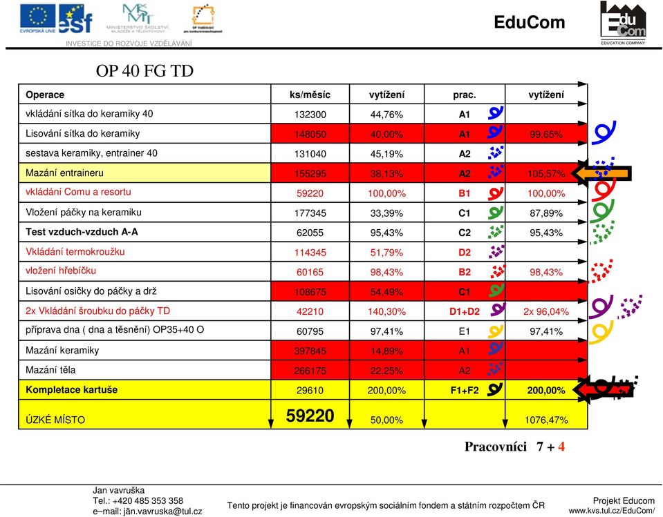 vkládání Comu a resortu 59220 100,00% B1 100,00% Vložení páčky na keramiku 177345 33,39% C1 87,89% Test vzduch-vzduch A-A 62055 95,43% C2 95,43% Vkládání termokroužku 114345 51,79% D2 vložení