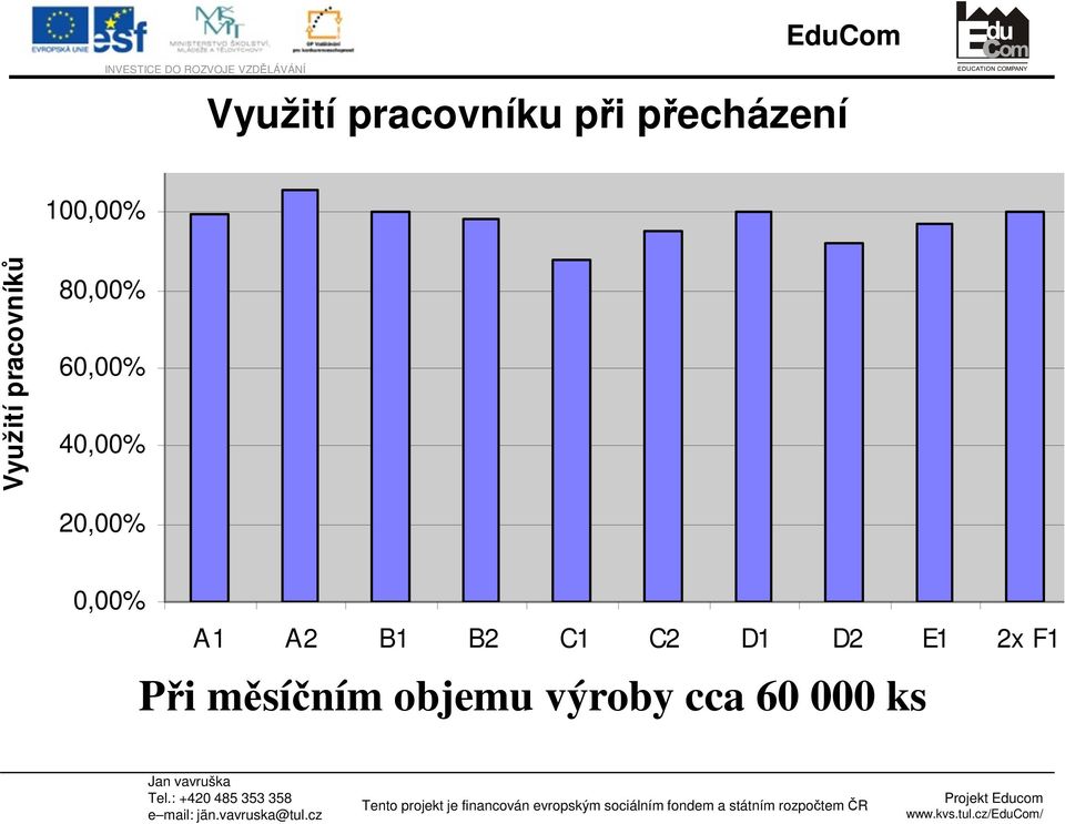 20,00% 0,00% A1 A2 B1 B2 C1 C2 D1 D2 E1