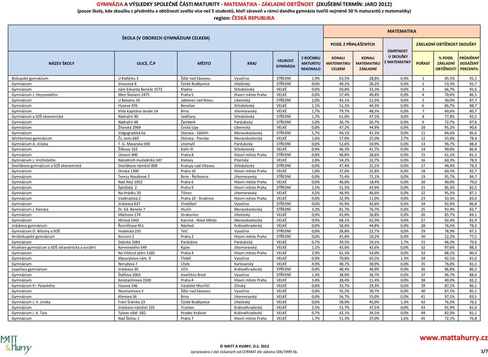 Heyrovského Mezi Školami 2475 Praha 5 Hlavní město Praha VELKÉ 0,0% 57,4% 40,4% 0,0% 4 70,4% 86,5 Gymnázium U Balvanu 16 Jablonec nad Nisou Liberecký STŘEDNÍ 2,0% 43,1% 21,6% 0,0% 5 50,0% 87,7