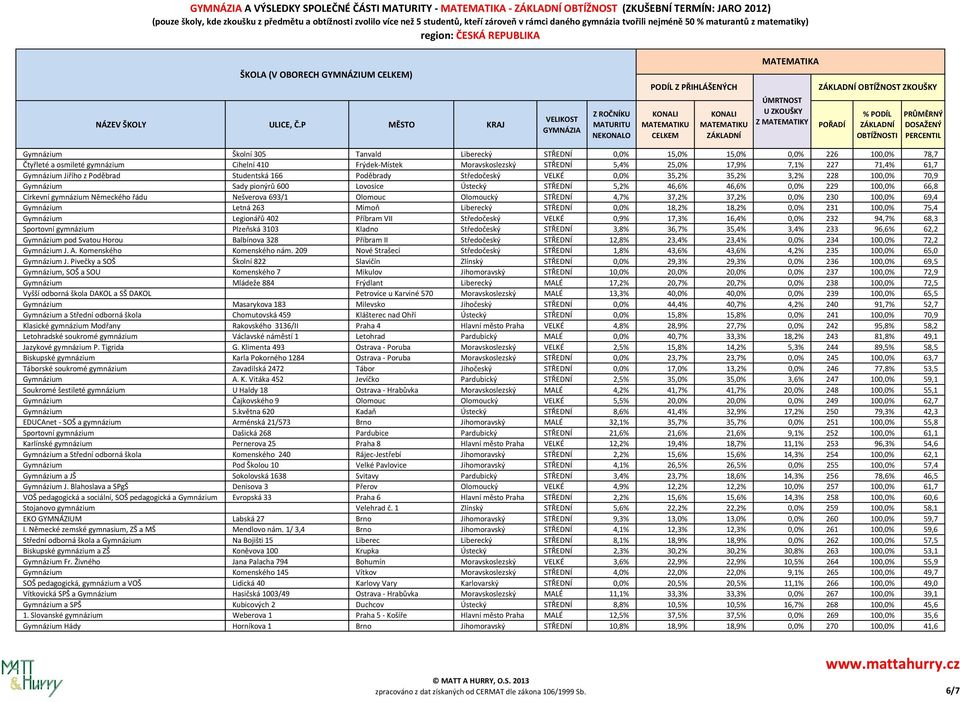 228 100,0% 70,9 Gymnázium Sady pionýrů 600 Lovosice Ústecký STŘEDNÍ 5,2% 46,6% 46,6% 0,0% 229 100,0% 66,8 Církevní gymnázium Německého řádu Nešverova 693/1 Olomouc Olomoucký STŘEDNÍ 4,7% 37,2% 37,2%