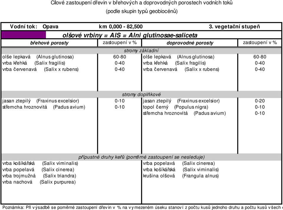 rubens) 0-40 vrba č ervenavá (Salix x rubens) 0-40 jasan ztepilý (Fraxinus excelsior) 0-10 jasan ztepilý (Fraxinus excelsior) 0-20