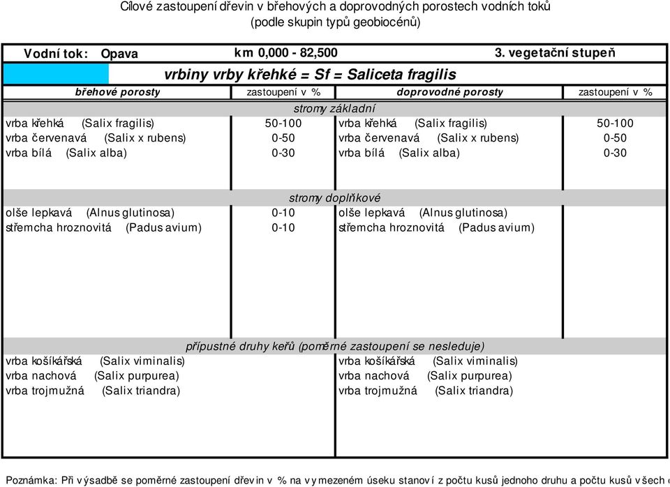 ervenavá (Salix x rubens) 0-50 vrba bílá (Salix alba) 0-30 vrba bílá (Salix alba) 0-30 olše lepkavá