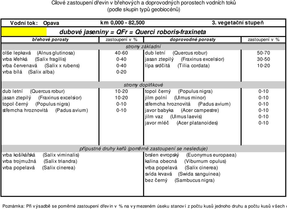 č erný (Populus nigra) 0-10 jasan ztepilý (Fraxinus excelsior) 10-20 jilm polní (Ulmus minor) 0-10 topol č erný (Populus nigra) 0-10 střemcha hroznovitá (Padus avium) 0-10 střemcha