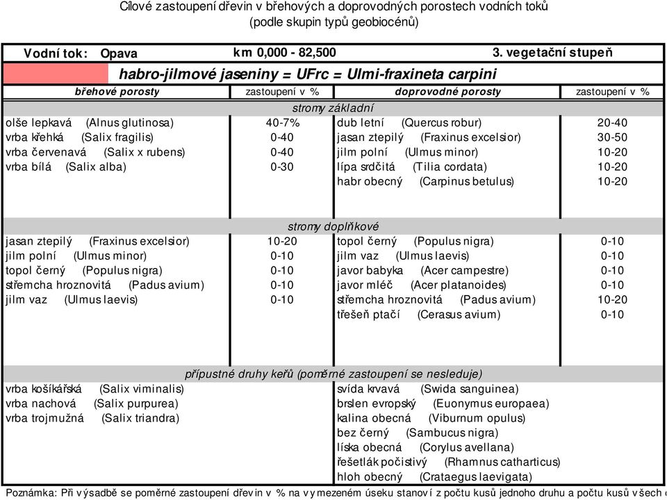 10-20 jasan ztepilý (Fraxinus excelsior) 10-20 topol č erný (Populus nigra) 0-10 jilm polní (Ulmus minor) 0-10 jilm vaz (Ulmus laevis) 0-10 topol č erný (Populus nigra) 0-10 javor babyka (Acer
