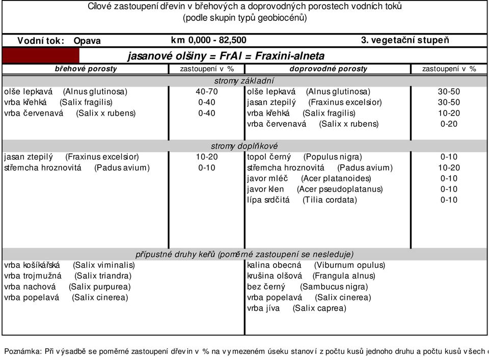 rubens) 0-20 jasan ztepilý (Fraxinus excelsior) 10-20 topol č erný (Populus nigra) 0-10 střemcha hroznovitá (Padus avium) 0-10 střemcha hroznovitá (Padus avium)