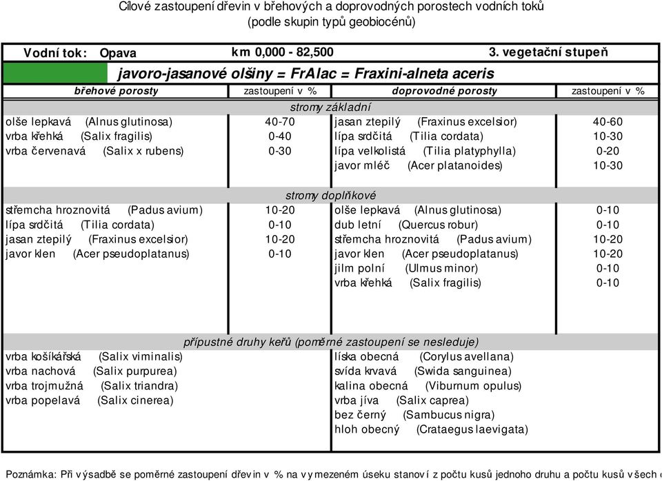 olše lepkavá (Alnus glutinosa) 0-10 lípa srdč itá (Tilia cordata) 0-10 dub letní (Quercus robur) 0-10 jasan ztepilý (Fraxinus excelsior) 10-20 střemcha hroznovitá (Padus avium) 10-20 javor klen (Acer