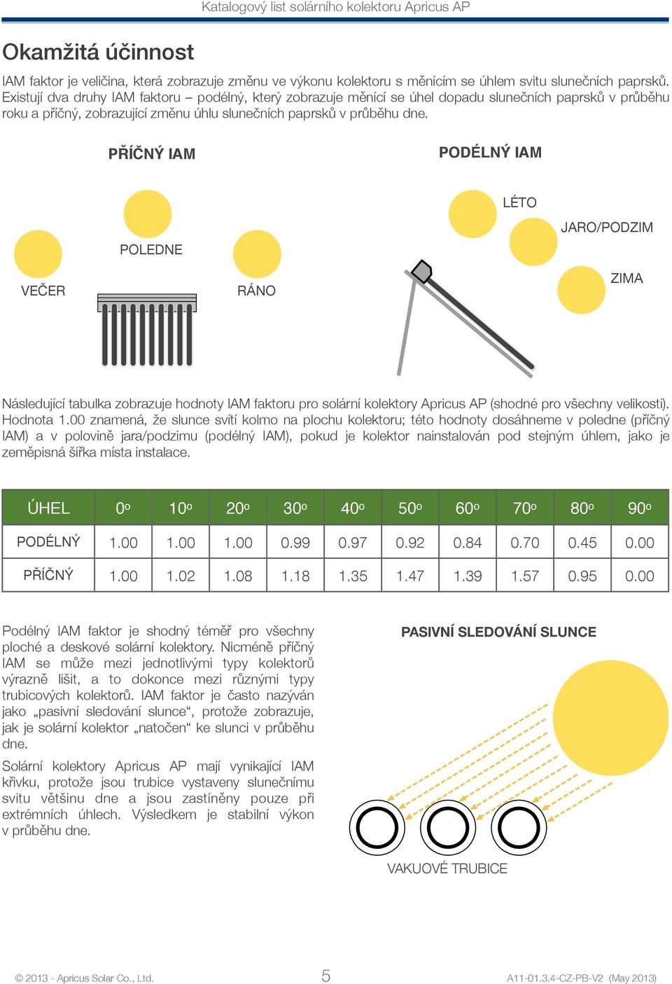 PŘÍČNÝ IAM PODÉLNÝ IAM POLEDNE LÉTO JARO/PODZIM VEČER RÁNO ZIMA Následující tabulka zobrazuje hodnoty IAM faktoru pro solární kolektory Apricus AP (shodné pro všechny velikosti). Hodnota 1.