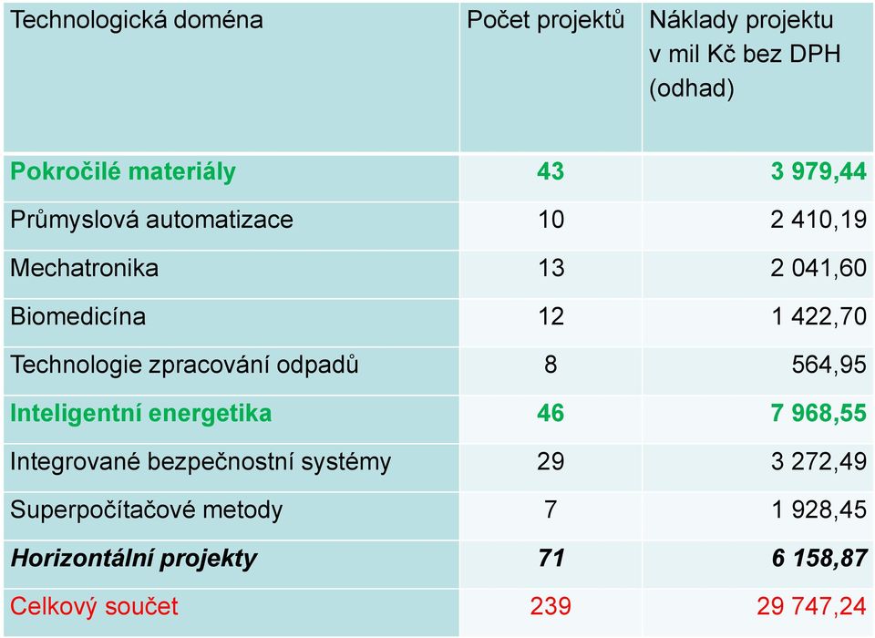 Technologie zpracování odpadů 8 564,95 Inteligentní energetika 46 7 968,55 Integrované bezpečnostní