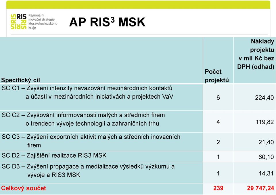 trendech vývoje technologií a zahraničních trhů 4 119,82 SC C3 Zvýšení exportních aktivit malých a středních inovačních firem 2 21,40 SC