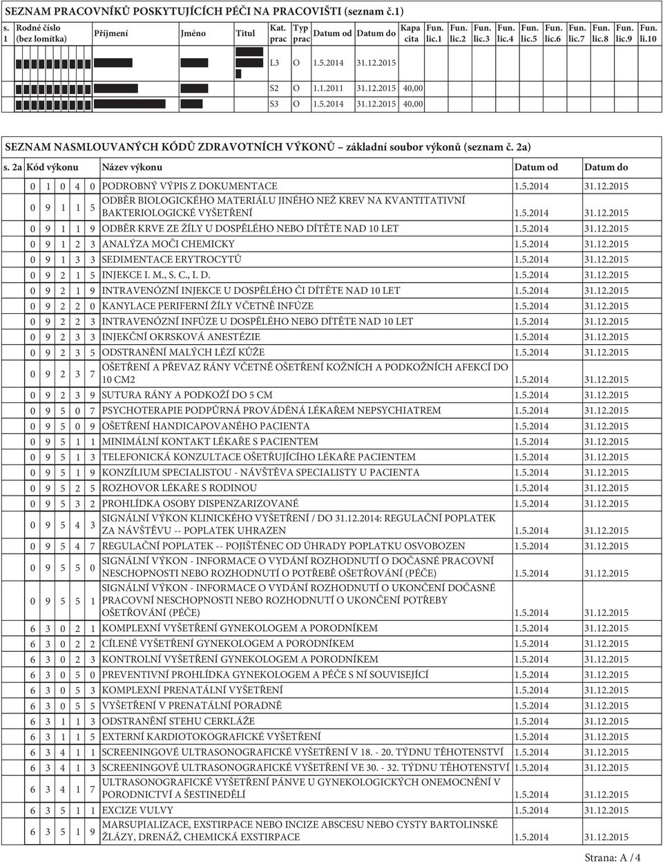 2a Kód výkonu Název výkonu Datum od Datum do 0 1 0 4 0 PODROBNÝ VÝPIS Z DOKUMENTACE 1.5.2014 31.12.