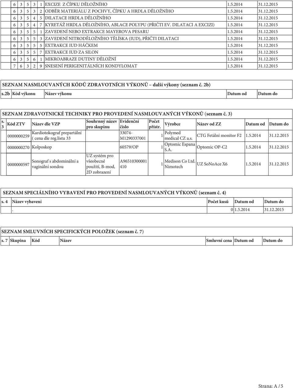 5.2014 31.12.2015 6 3 5 5 7 EXTRAKCE IUD ZA SILON 1.5.2014 31.12.2015 6 3 5 6 1 MIKROABRAZE DUTINY DĚLOŽNÍ 1.5.2014 31.12.2015 7 6 3 2 9 SNESENÍ PERIGENITÁLNÍCH KONDYLOMAT 1.5.2014 31.12.2015 SEZNAM NASMLOUVANÝCH KÓDŮ ZDRAVOTNÍCH VÝKONŮ další výkony (seznam č.