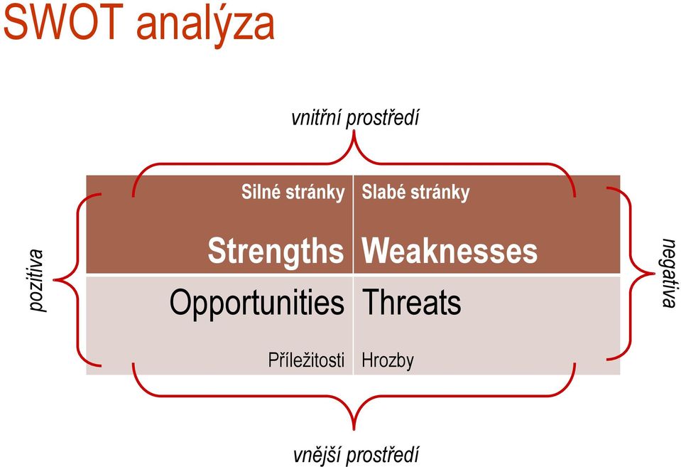 Strengths Opportunities Weaknesses