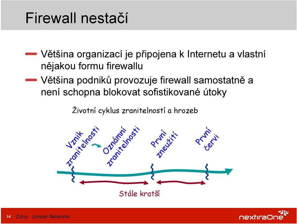 blokovat sofistikované útoky Životní cyklus zranitelností a hrozeb Vznik