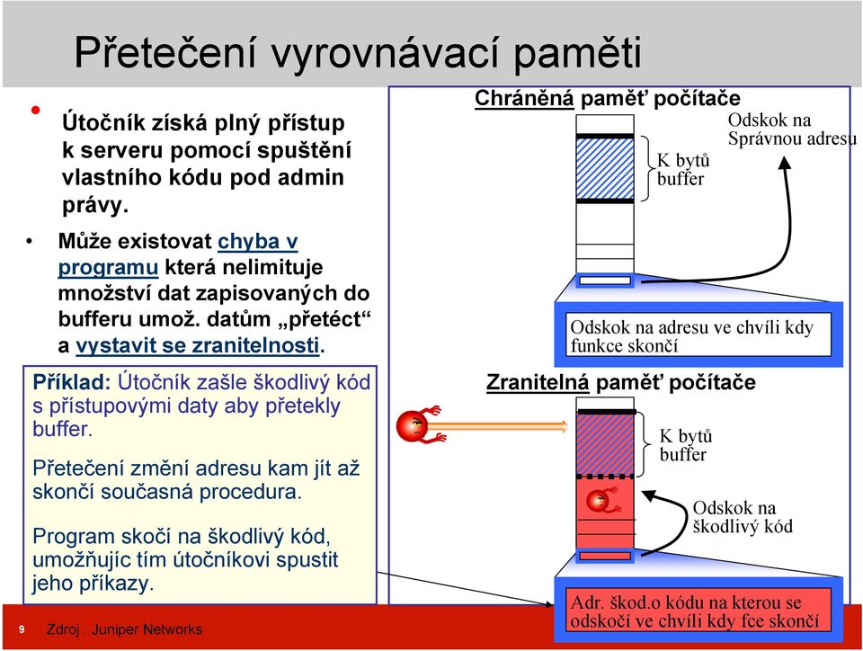 Příklad: Útočník zašle škodlivý kód s přístupovými daty aby přetekly buffer. Přetečení změní adresu kam jít až skončí současná procedura.