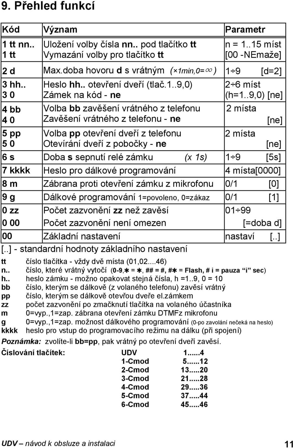 .9,0) [ne] 2 mısta [ne] 5 pp Volba pp otevrenıdverı z telefonu 2 mısta 5 0 Otevıra nıdverı z pobocky - ne [ne] 6 s Doba s sepnutırele za mku (x 1s) 1Č9 [5s] 7 kkkk Heslo pro da lkove programova nı 4
