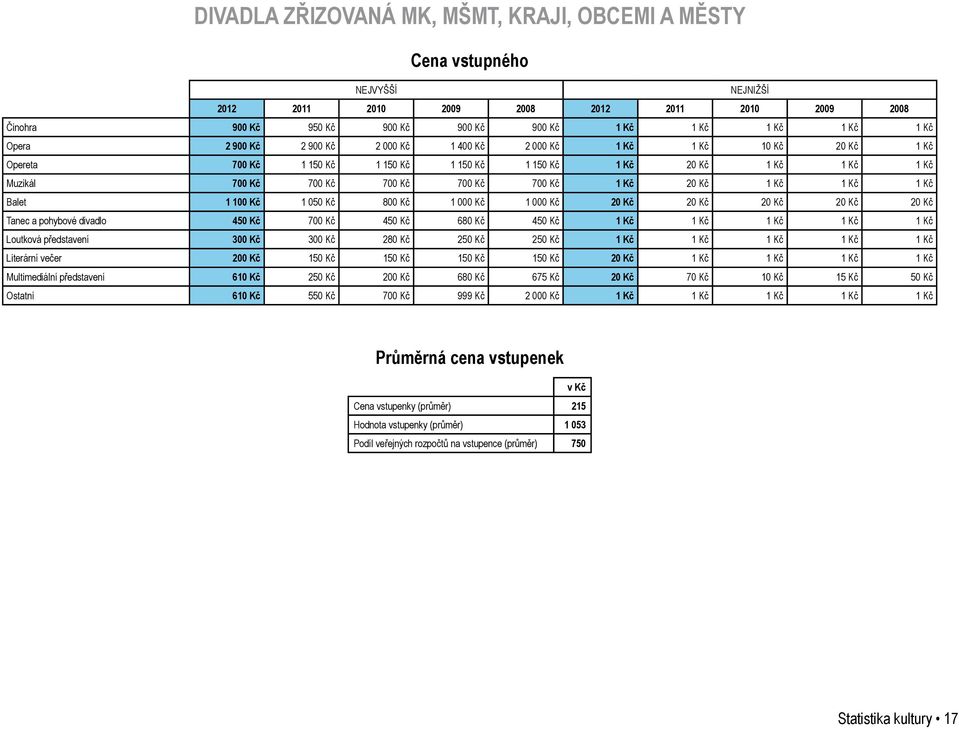 Kč 1 Kč 20 Kč 1 Kč 1 Kč 1 Kč Balet 1 100 Kč 1 050 Kč 800 Kč 1 000 Kč 1 000 Kč 20 Kč 20 Kč 20 Kč 20 Kč 20 Kč Tanec a pohybové divadlo 450 Kč 700 Kč 450 Kč 680 Kč 450 Kč 1 Kč 1 Kč 1 Kč 1 Kč 1 Kč