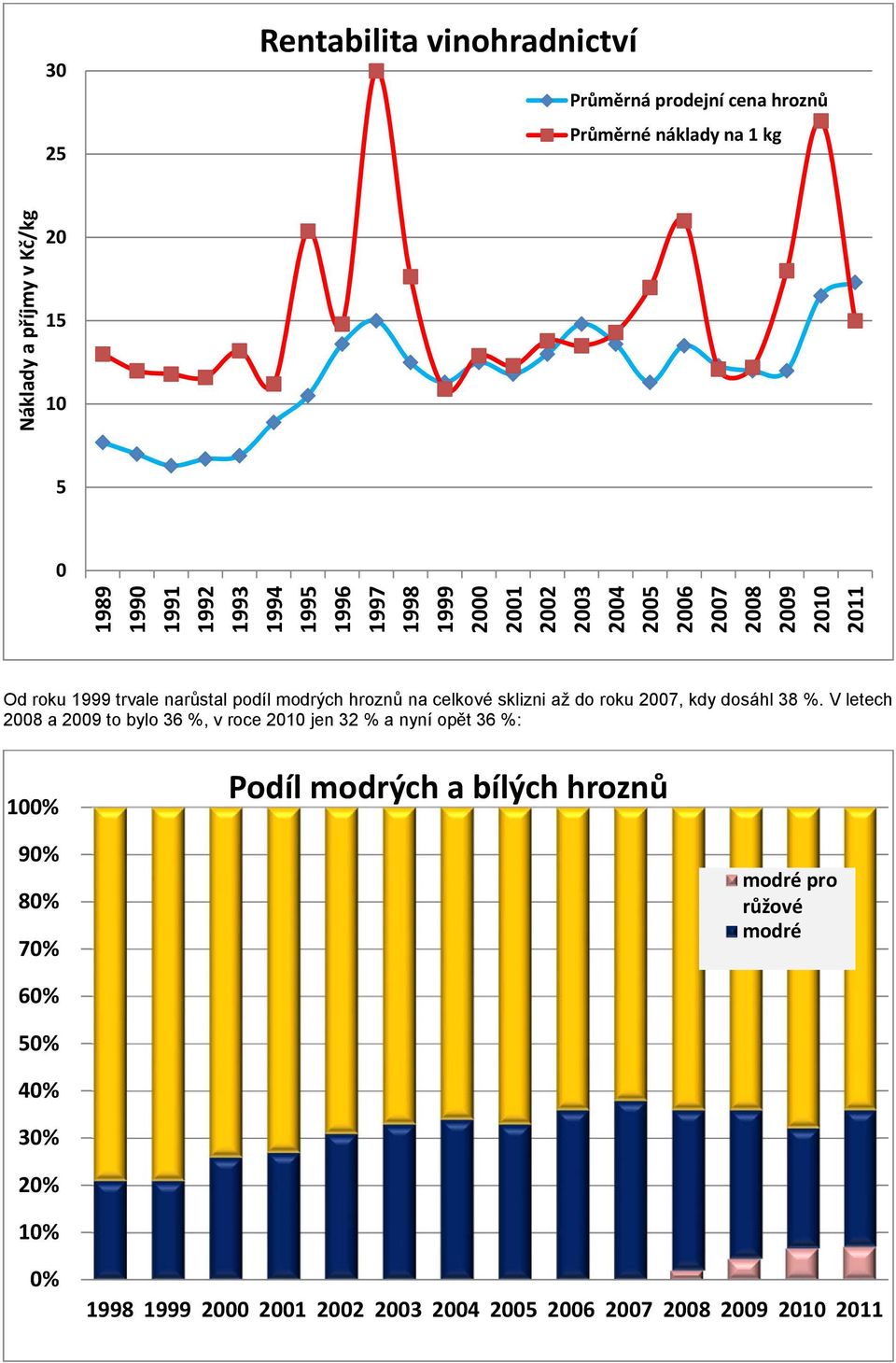 na celkové sklizni až do roku 2007, kdy dosáhl 38 %.