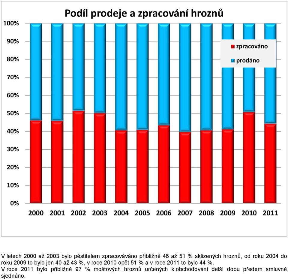 51 % sklizených hroznů, od roku 2004 do roku 2009 to bylo jen 40 až 43 %, v roce 2010 opět 51 % a v roce 2011 to