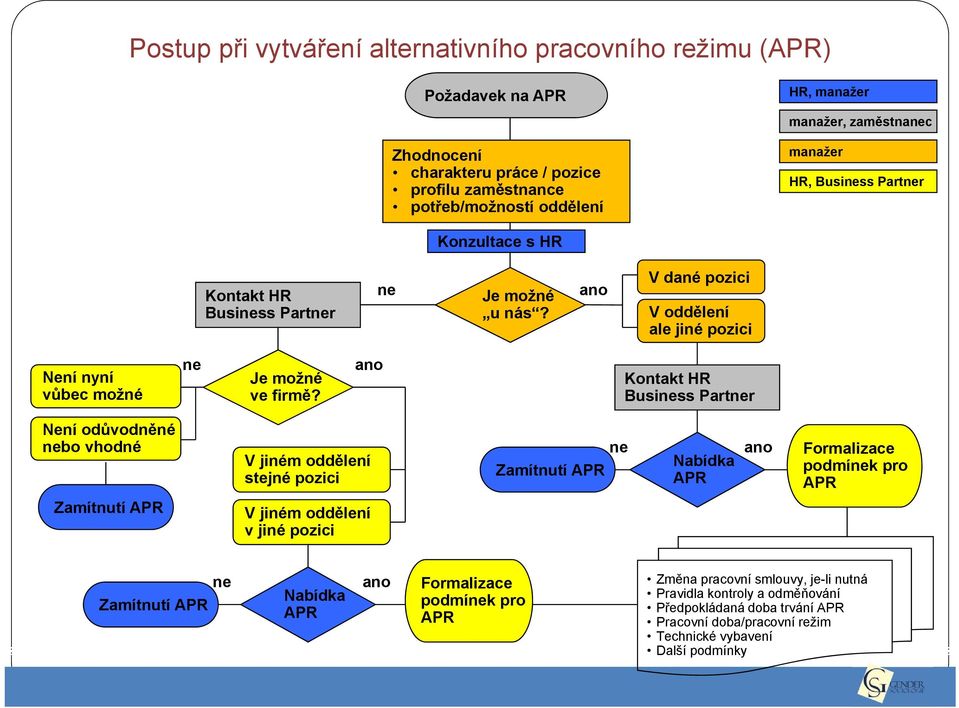 ano Kontakt HR Business Partner Není odůvodněné nebo vhodné V jiném oddělení stejné pozici Zamítnutí APR ne Nabídka APR ano Formalizace podmínek pro APR Zamítnutí APR V jiném oddělení v jiné pozici