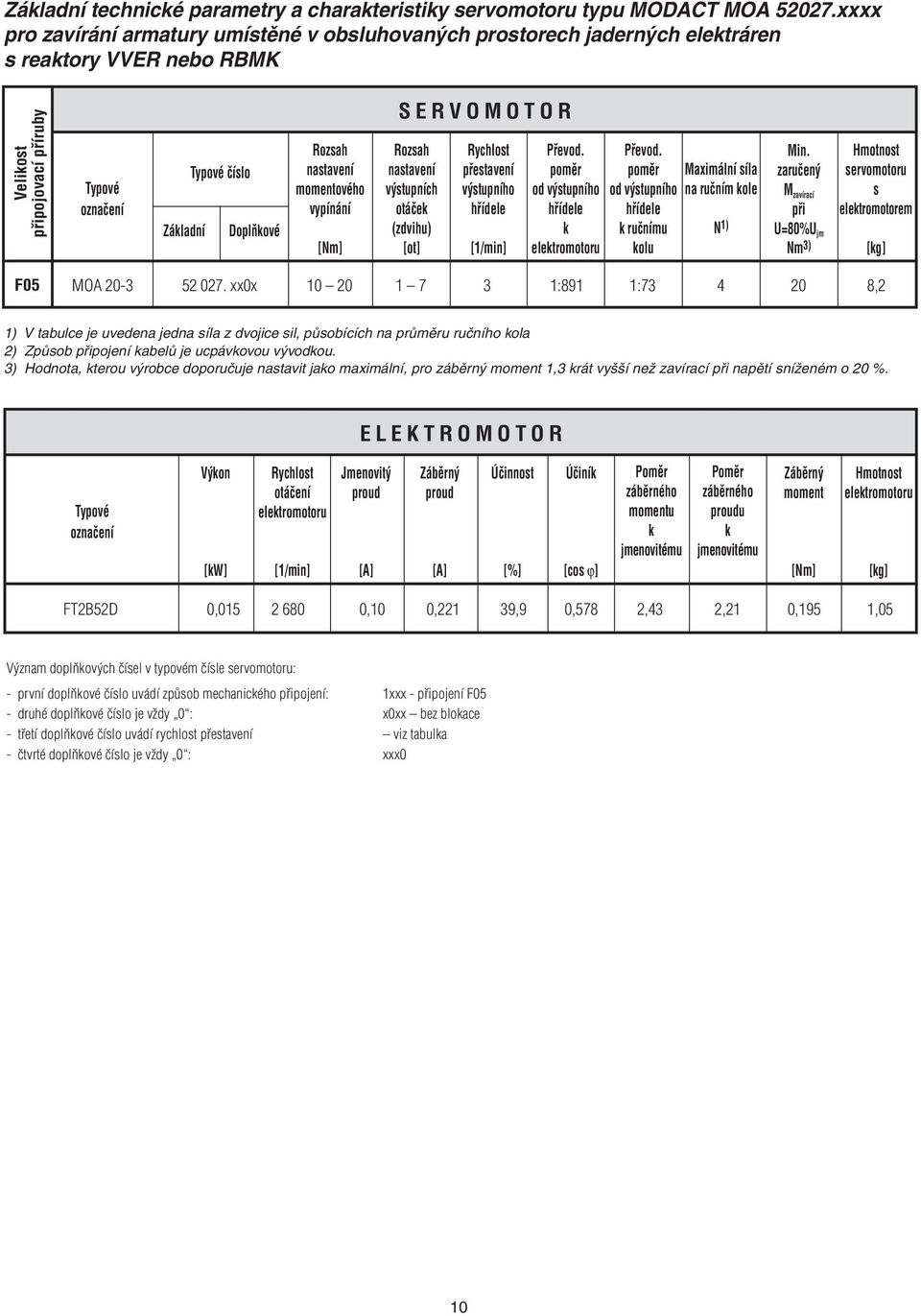 nastavení momentového vypínání [Nm] SERVOMOTOR Rozsah nastavení výstupních otáček (zdvihu) [ot] Rychlost přestavení výstupního hřídele [1/min] Převod.