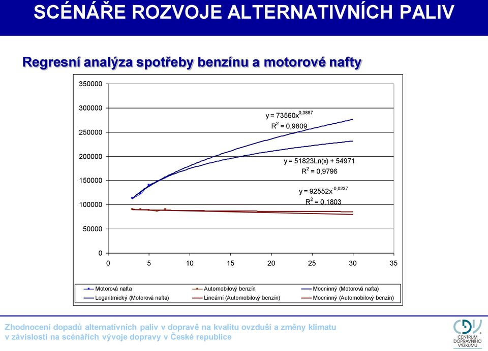 92552x -0,0237 R 2 = 0,1803 50000 0 0 5 10 15 20 25 30 35 Motorová nafta Automobilový benzín Mocninný