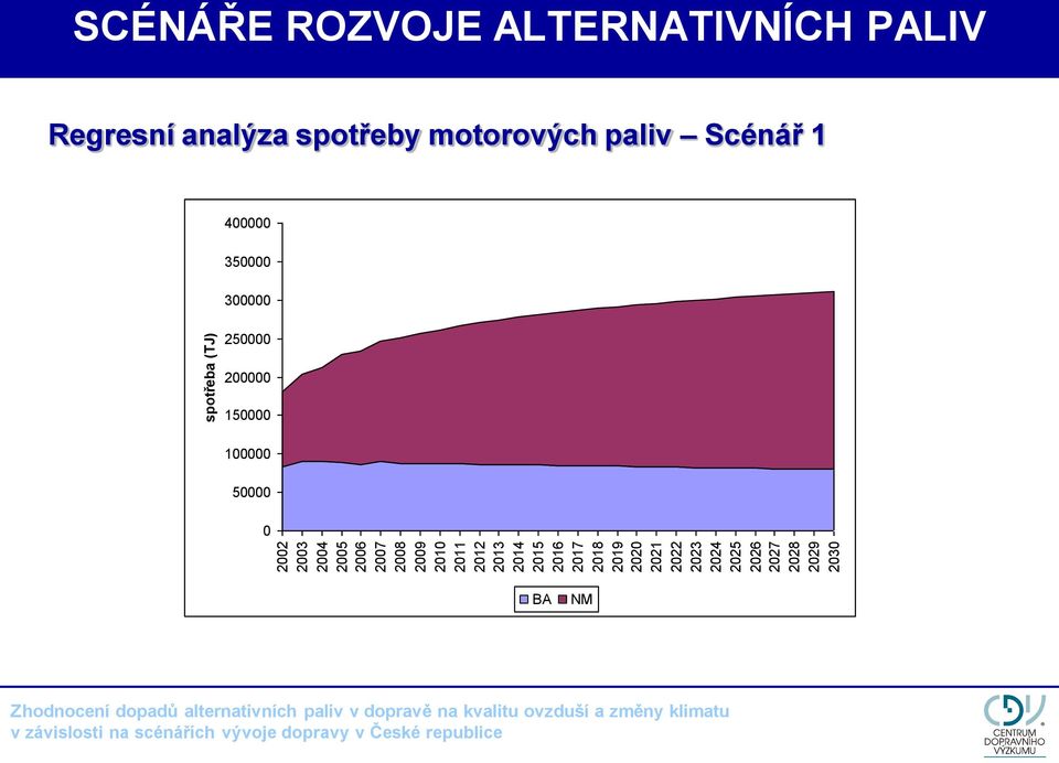 spotřeba (TJ) SCÉNÁŘE ROZVOJE ALTERNATIVNÍCH PALIV Regresní analýza spotřeby