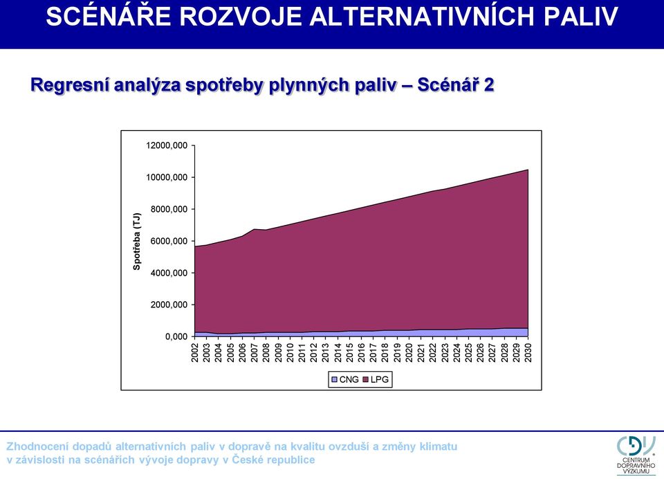 (TJ) SCÉNÁŘE ROZVOJE ALTERNATIVNÍCH PALIV Regresní analýza spotřeby plynných