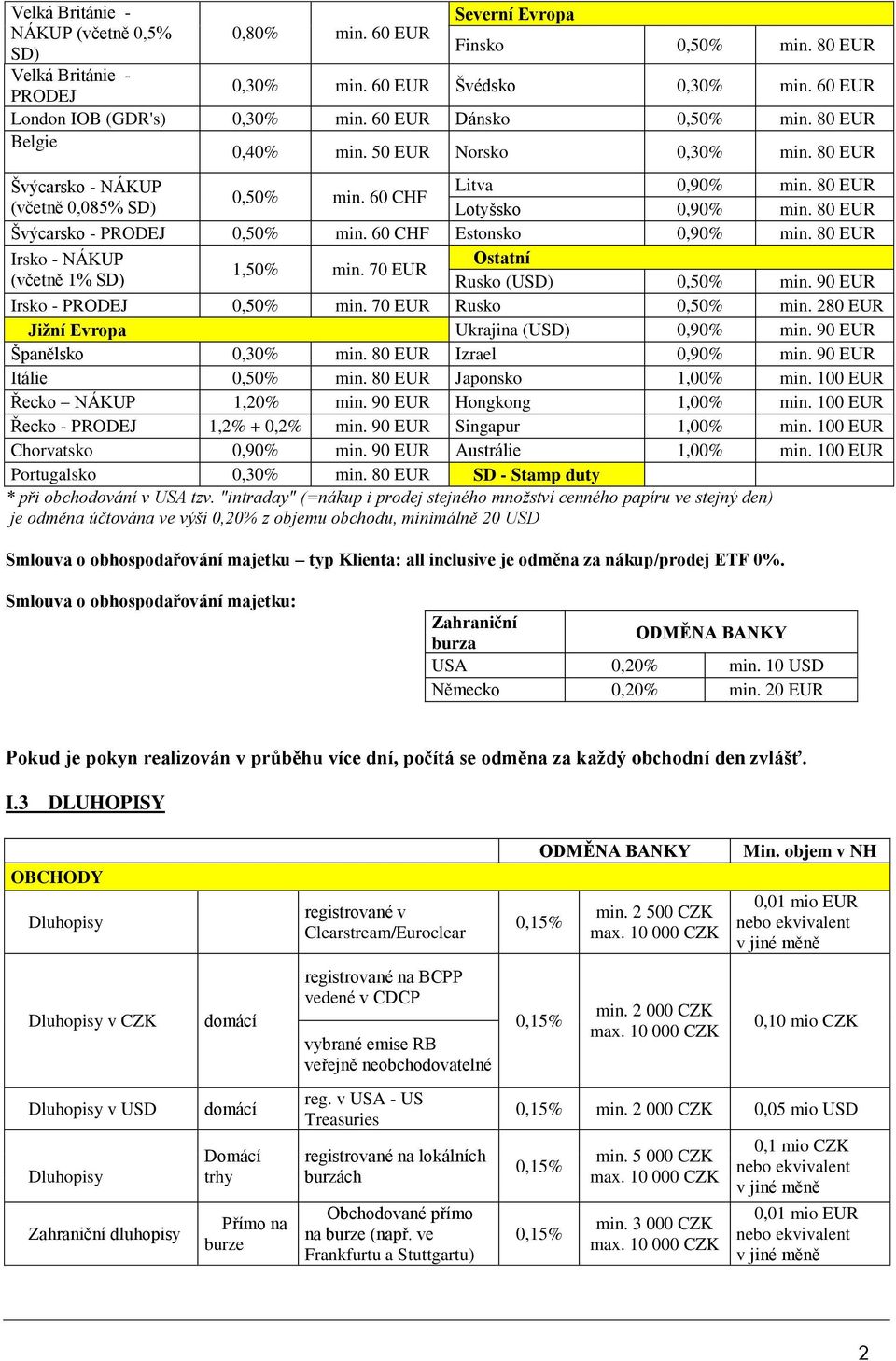 80 EUR Švýcarsko - PRODEJ 0,50% min. 60 CHF Estonsko 0,90% min. 80 EUR Irsko - NÁKUP (včetně 1% SD) 1,50% min. 70 EUR Ostatní Rusko (USD) 0,50% min. 90 EUR Irsko - PRODEJ 0,50% min.