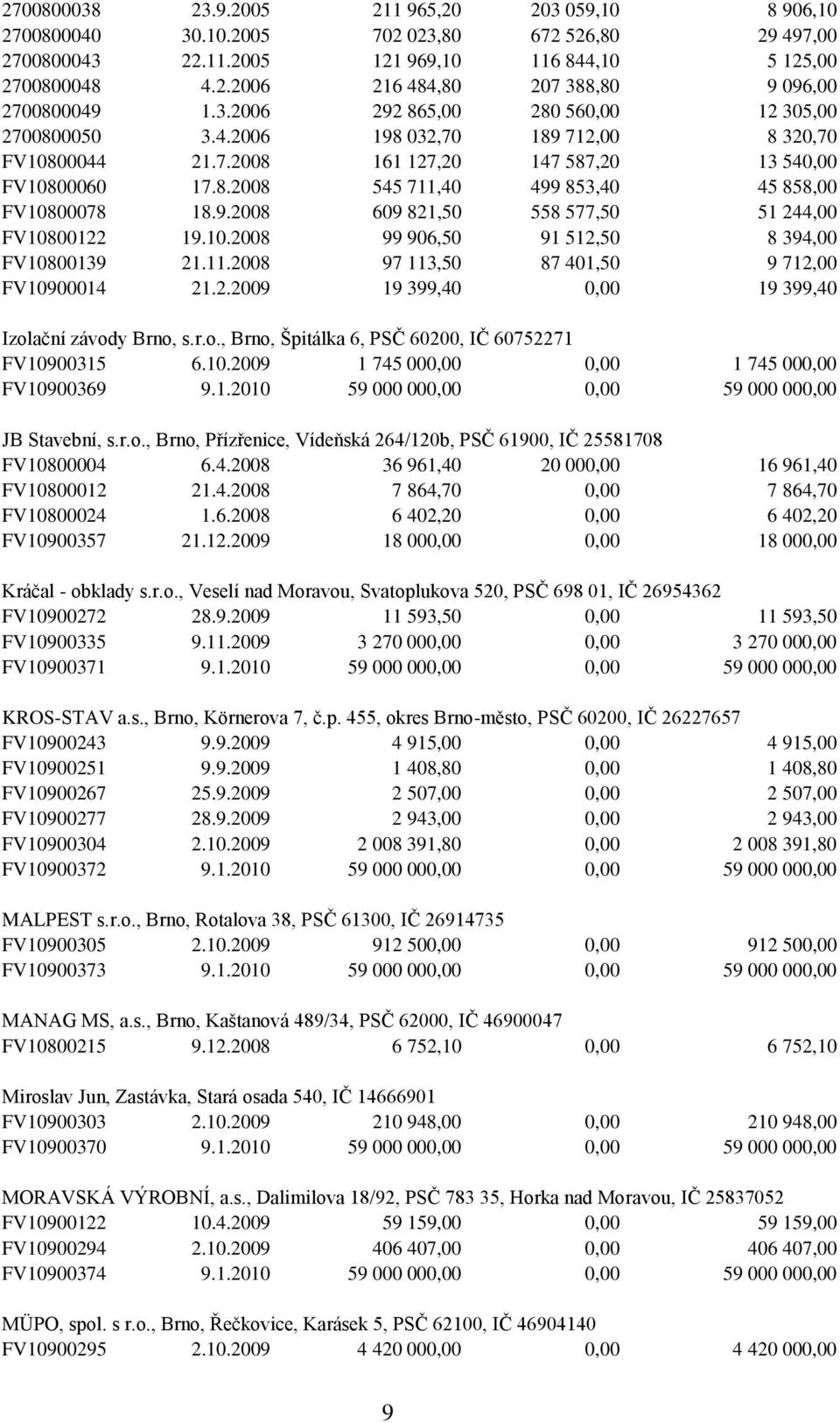 9.2008 609 821,50 558 577,50 51 244,00 FV10800122 19.10.2008 99 906,50 91 512,50 8 394,00 FV10800139 21.11.2008 97 113,50 87 401,50 9 712,00 FV10900014 21.2.2009 19 399,40 0,00 19 399,40 Izolační závody Brno, s.