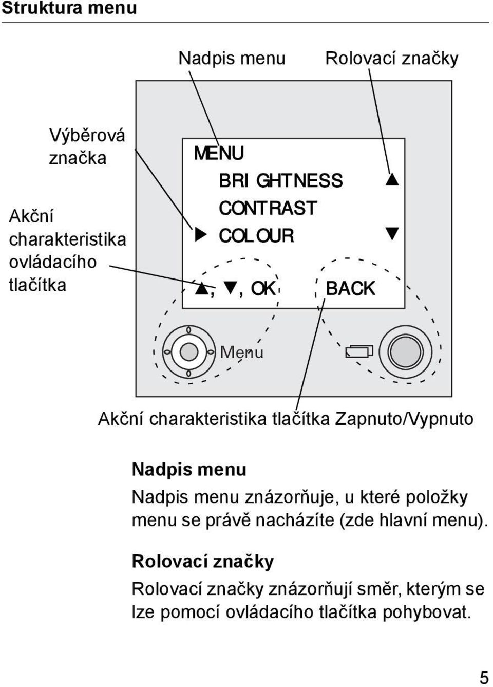 Zapnuto/Vypnuto Nadpis menu Nadpis menu znázorňuje, u které položky menu se právě nacházíte (zde