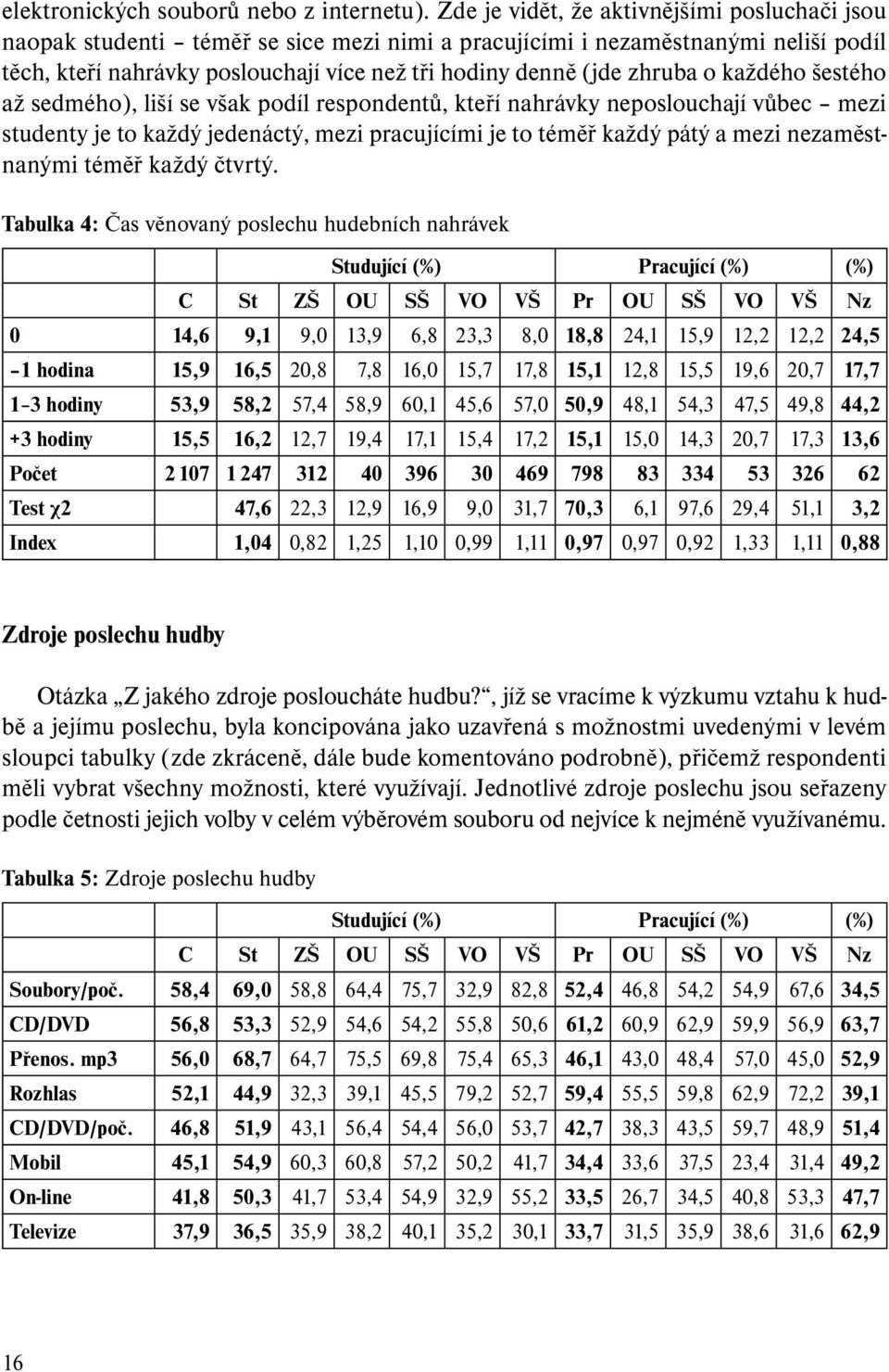 zhruba o každého šestého až sedmého), liší se však podíl respondentů, kteří nahrávky neposlouchají vůbec mezi studenty je to každý jedenáctý, mezi pracujícími je to téměř každý pátý a mezi