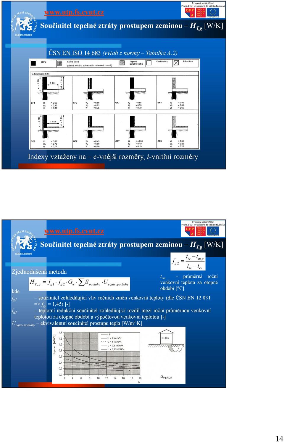 podlahy U equiv, podlahy fg tiv tm,e tiv tev tem průměrná roční venkovní teplota za otopné období [ C] součinitel zohledňující vliv ročních změn venkovní teploty