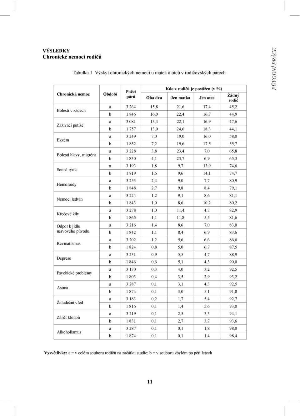 %) Oba dva Jen matka Jen otec Žádný rodič a 3 264 15,8 21,6 17,4 45,2 b 1 846 16,0 22,4 16,7 44,9 a 3 081 13,4 22,1 16,9 47,6 b 1 757 13,0 24,6 18,3 44,1 a 3 249 7,0 19,0 16,0 58,0 b 1 852 7,2 19,6