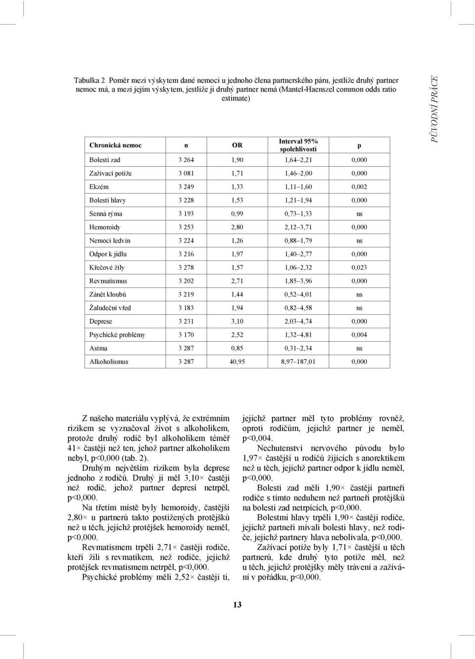 1,53 1,21 1,94 Senná rýma 3 193 0,99 0,73 1,33 ns Hemoroidy 3 253 2,80 2,12 3,71 Nemoci ledvin 3 224 1,26 0,88 1,79 ns Odpor k jídlu 3 216 1,97 1,40 2,77 Křečové žíly 3 278 1,57 1,06 2,32 0,023