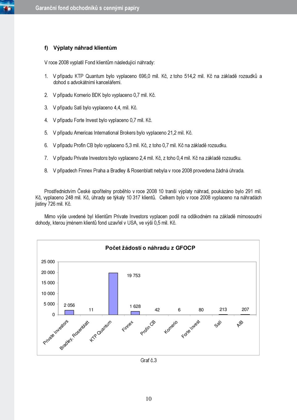Kč. 5. V případu Americas International Brokers bylo vyplaceno 21,2 mil. Kč. 6. V případu Profin CB bylo vyplaceno 5,3 mil. Kč, z toho 0,7 mil. Kč na základě rozsudku. 7.