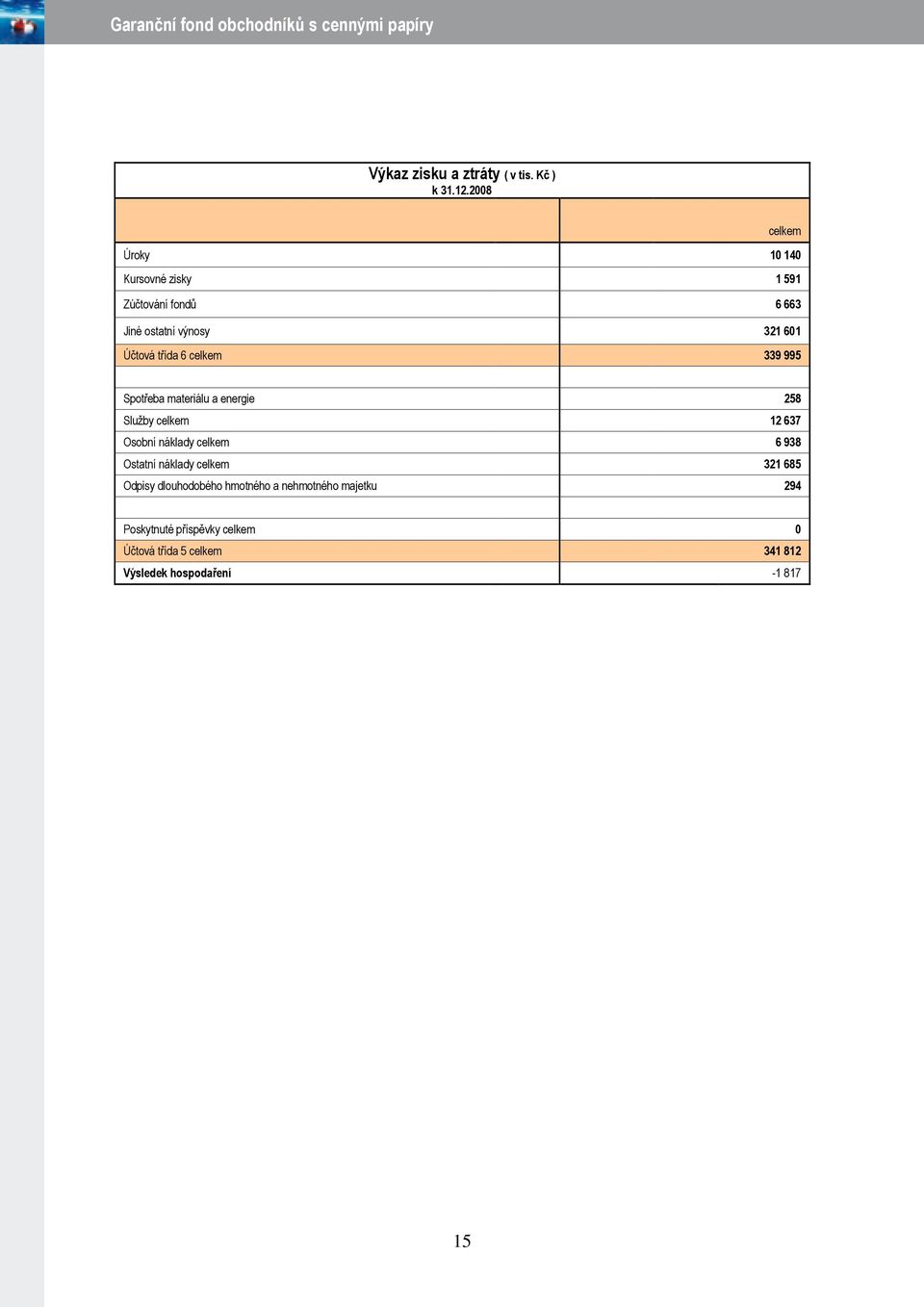 třída 6 celkem 339 995 Spotřeba materiálu a energie 258 Služby celkem 12 637 Osobní náklady celkem 6 938