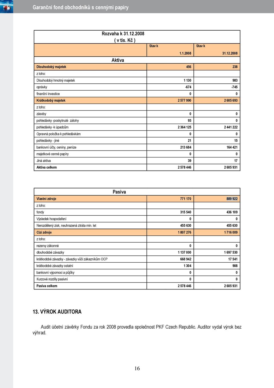 2008 Dlouhodobý majetek 456 238 z toho: Dlouhodobý hmotný majetek 1 130 983 oprávky -674-745 finanční investice 0 0 Krátkodobý majetek 2 577 990 2 605 693 z toho: zásoby 0 0 pohledávky -poskytnuté