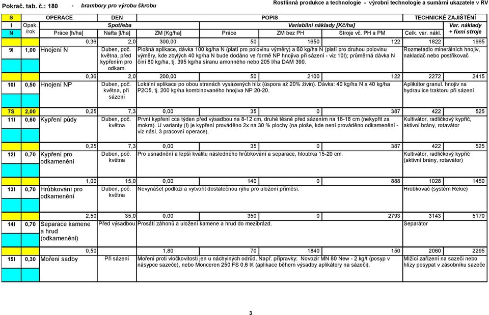 , při sázení Plošná aplikace, dávka 100 kg/ha (platí pro polovinu výměry) a 60 kg/ha (platí pro druhou polovinu výměry, kde zbylých 40 kg/ha bude dodáno ve formě P hnojiva při sázení - viz 10);