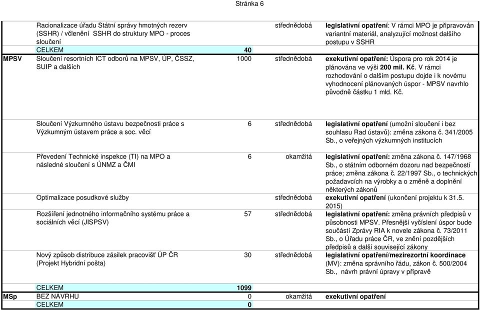 výši 200 mil. Kč. V rámci rozhodování o dalším postupu dojde i k novému vyhodnocení plánovaných úspor - MPSV navrhlo původně částku 1 mld. Kč. Sloučení Výzkumného ústavu bezpečnosti práce s Výzkumným ústavem práce a soc.