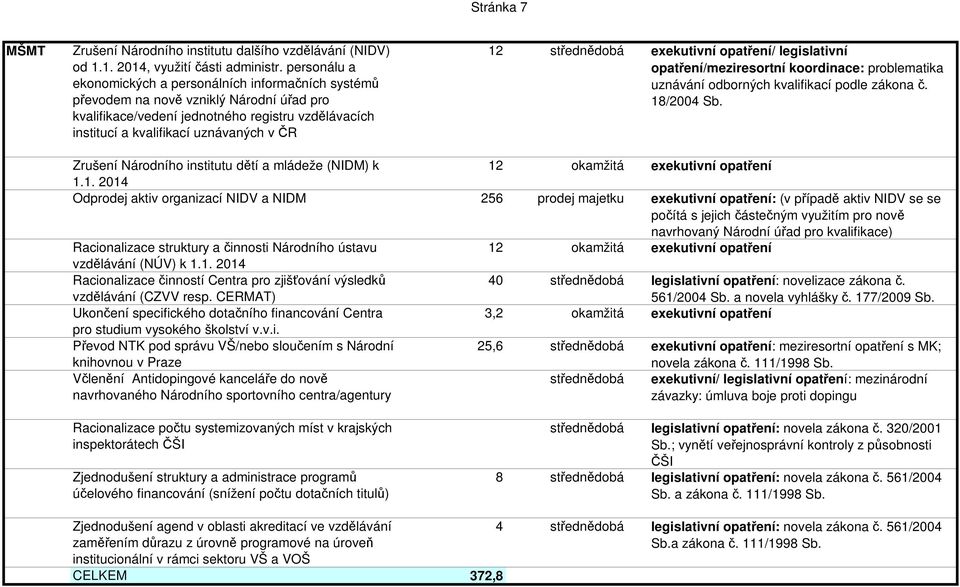 střednědobá exekutivní opatření/ legislativní opatření/meziresortní koordinace: problematika uznávání odborných kvalifikací podle zákona č. 18/2004 Sb.