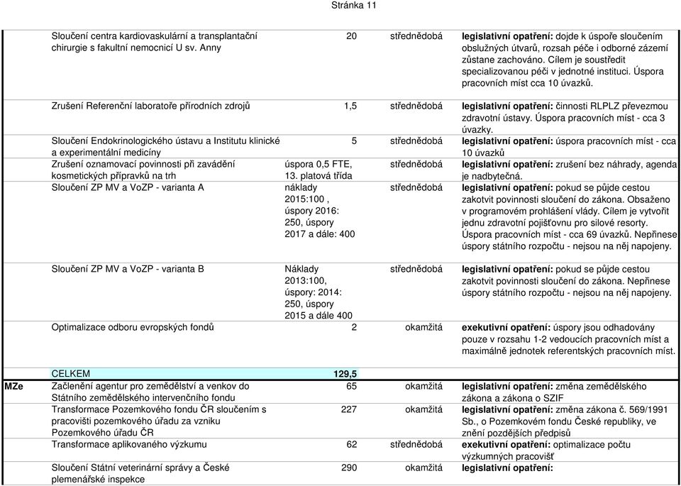 Úspora pracovních míst cca 10 úvazků. Zrušení Referenční laboratoře přírodních zdrojů 1,5 střednědobá legislativní opatření: činnosti RLPLZ převezmou zdravotní ústavy.