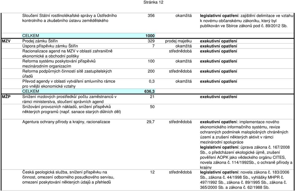 CELKEM 1000 MZV Prodej zámku Štiřín 329 prodej majetku exekutivní opatření Úspora příspěvku zámku Štiřín 7 okamžitá exekutivní opatření Racionalizace agend na MZV v oblasti zahraničně střednědobá