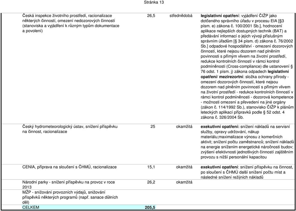 ], hodnocení aplikace nejlepších dostupných technik (BAT) a předávání informací o jejich vývoji příslušným správním úřadům [ 34 písm. d) zákona č. 76/2002 Sb.